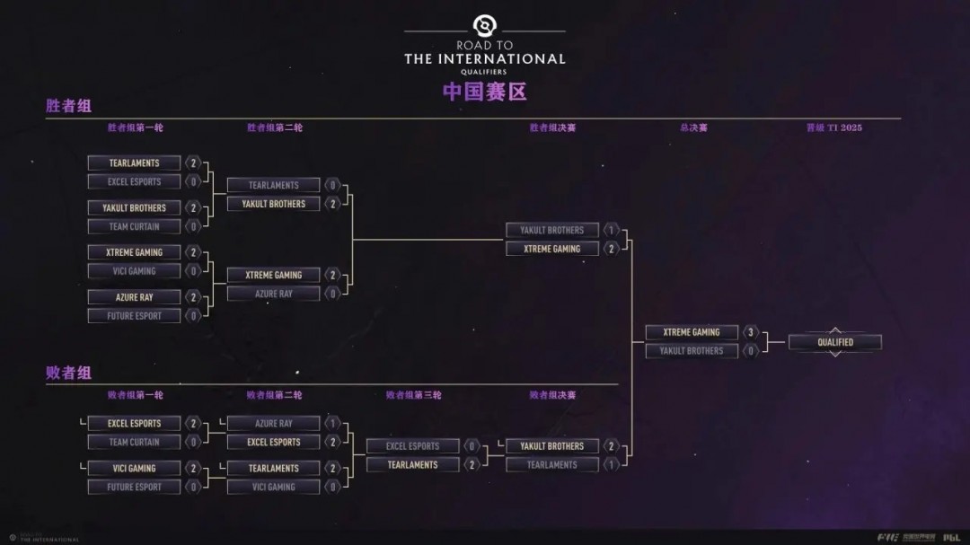 TI14预选赛:XG如何在中国赛区强势晋级?石油杯上ame能否再度挑战Yatoro? TI14预选赛:XG如何在中国赛区强势晋级?石油杯上ame能否再度挑战Yatoro?