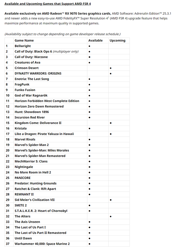 AMD FSR 4游戏已达37款！它能超越DLSS 4吗？