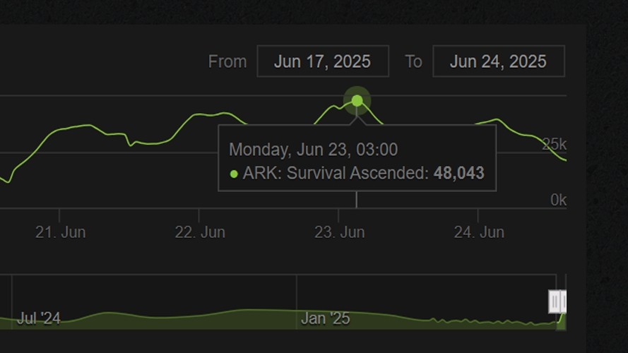方舟生存进化玩家必知：如何突破近期4.8万峰值在线新高？