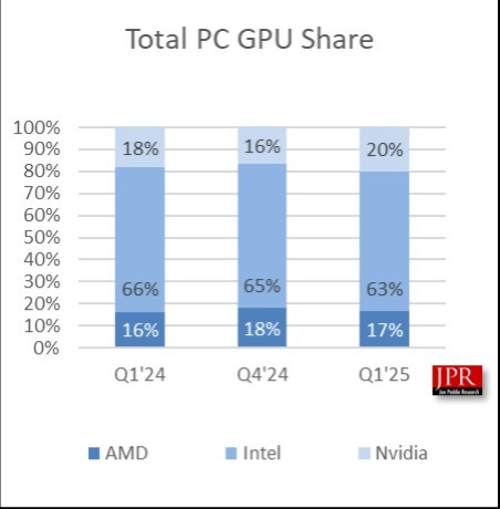 为什么AMD显卡销量惨淡，市场份额骤降？Intel面临更严峻挑战！