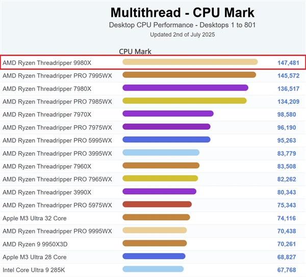 AMD顶级桌面CPU!64核线程撕裂者9980X现身跑分:直接登顶第一