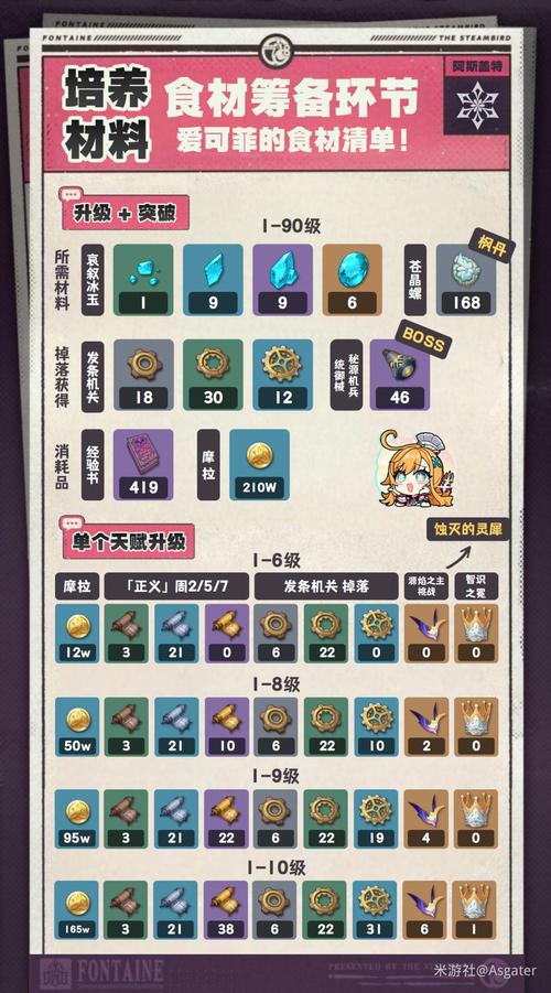 解锁爱可菲的潜力：原神玩家必备的独家培养攻略
