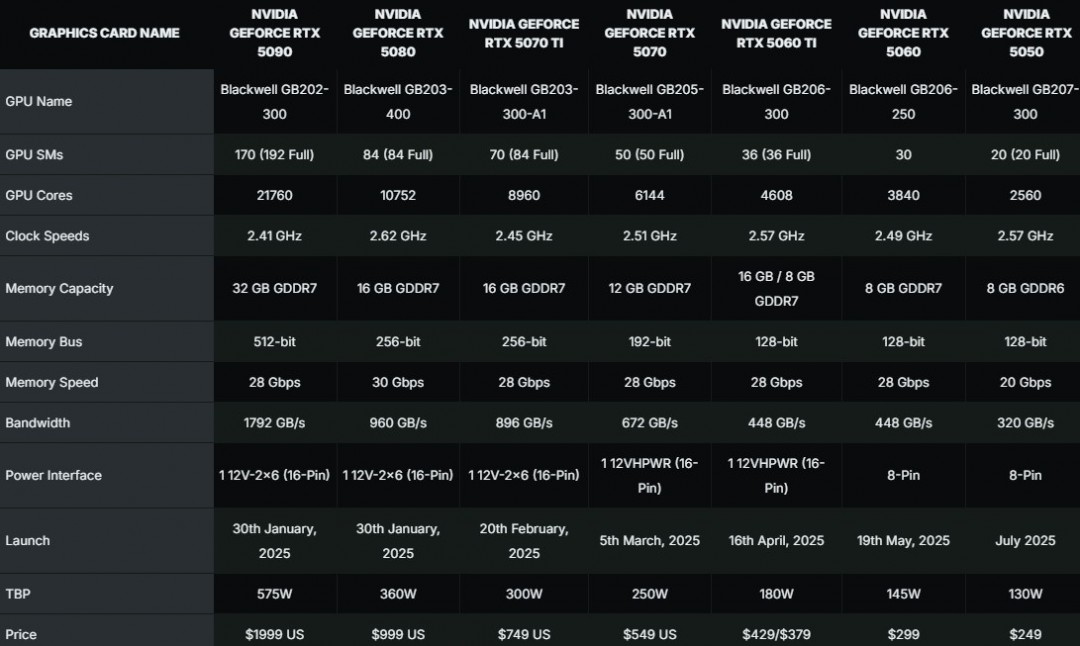 英伟达RTX5050显卡发布：GDDR6显存仅售2099元，你该升级了吗？