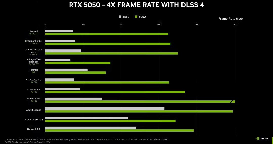 英伟达RTX5050显卡发布：GDDR6显存仅售2099元，你该升级了吗？