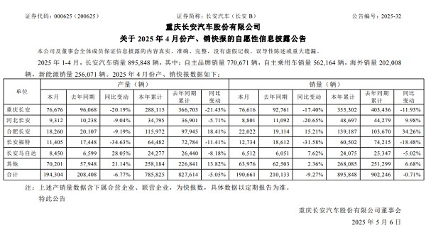 深度解析长安汽车一季度业绩：自主品牌为何逆势上扬？董事长拼劲十足助力增长