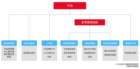 一汽大众营销大调整：如何通过团队强化和策略优化冲击销量？