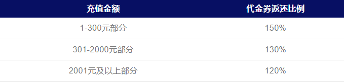 你了解地下城堡4：骑士与破碎编年史辉月测试的充值返利规则吗？