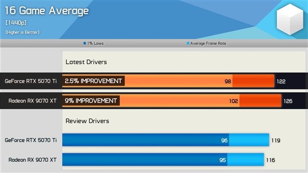 探索RX9070 XT：如何以绝佳表现逆袭RTX5070 Ti？惊人的驱动力提升背后玄机解析！