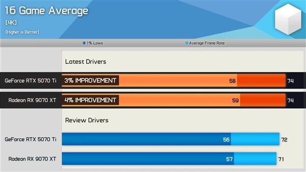 探索RX9070 XT：如何以绝佳表现逆袭RTX5070 Ti？惊人的驱动力提升背后玄机解析！