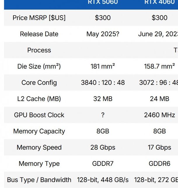 RTX 5060Ti游戏实测:为何光栅性能比3080慢11%?揭秘16款游戏表现! RTX 5060Ti游戏实测:为何光栅性能比3080慢11%?揭秘16款游戏表现!