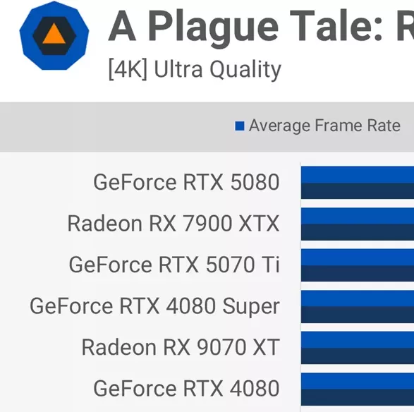 RTX 5060Ti游戏实测:为何光栅性能比3080慢11%?揭秘16款游戏表现! RTX 5060Ti游戏实测:为何光栅性能比3080慢11%?揭秘16款游戏表现!
