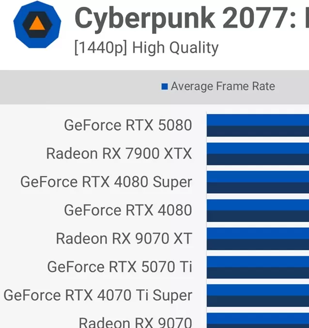 RTX 5060Ti游戏实测:为何光栅性能比3080慢11%?揭秘16款游戏表现! RTX 5060Ti游戏实测:为何光栅性能比3080慢11%?揭秘16款游戏表现!