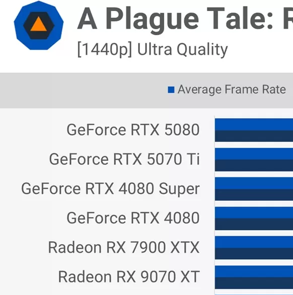 RTX 5060Ti游戏实测:为何光栅性能比3080慢11%?揭秘16款游戏表现! RTX 5060Ti游戏实测:为何光栅性能比3080慢11%?揭秘16款游戏表现!