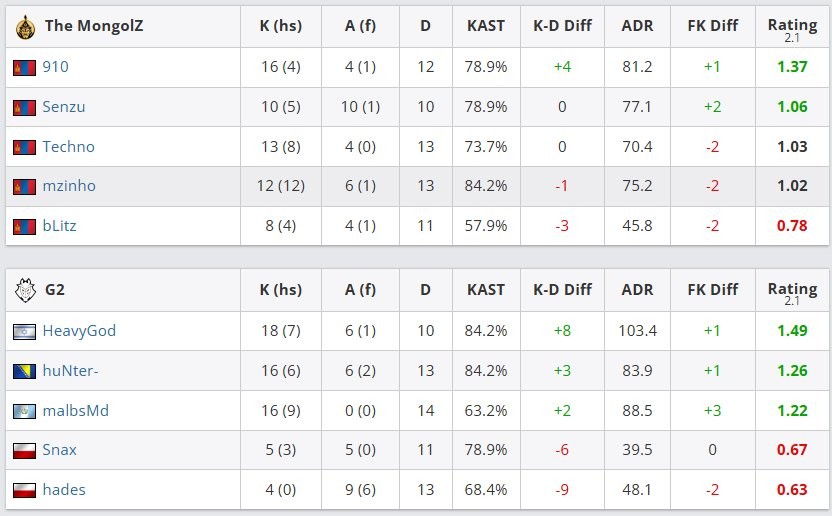 奥斯汀Major：蒙古爆冷2:0淘汰G2，VP为何无缘四强？