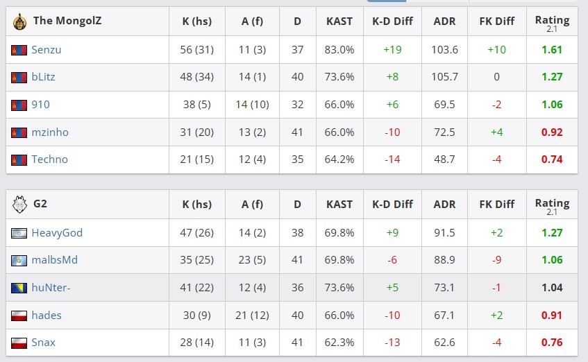 奥斯汀Major：蒙古爆冷2:0淘汰G2，VP为何无缘四强？