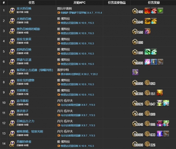 你知道如何在最终幻想14：水晶世界中完成召唤师职业任务吗？