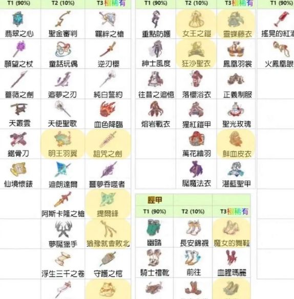 如何轻松获取梦的第七章中的顶级装备？