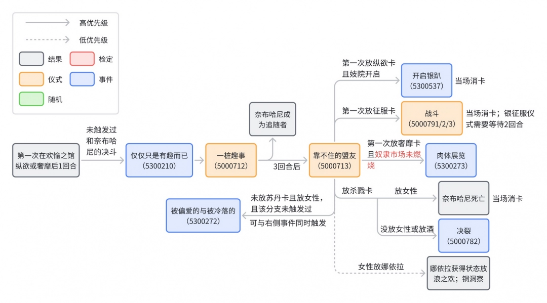 奈布哈尼个人剧情怎么过？苏丹游戏单游攻略分享