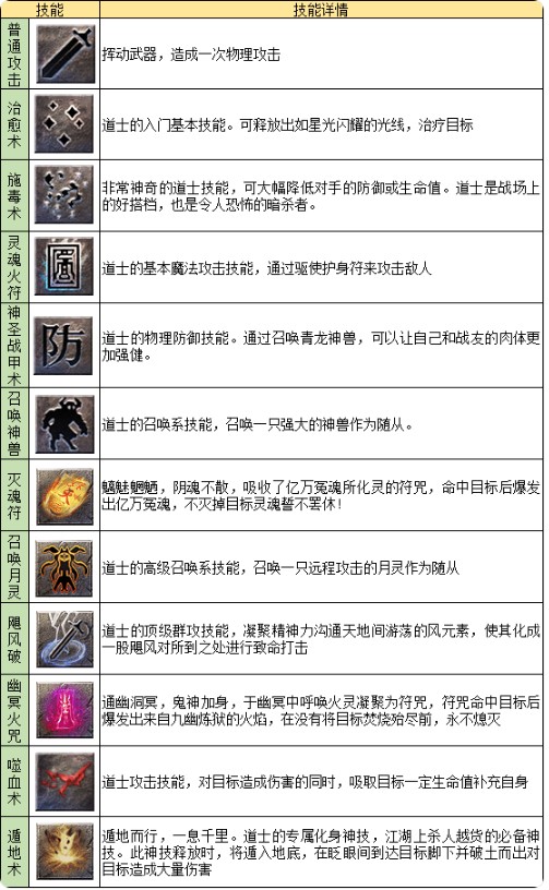 道士职业攻略：你了解龙迹之城中的道士英雄技能吗？