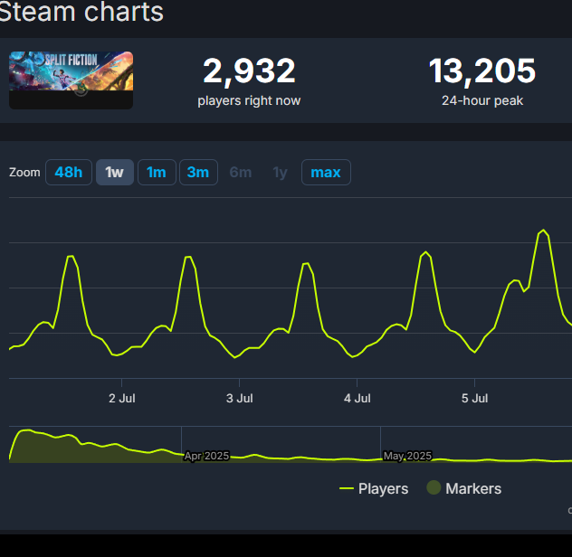 独立游戏统治Steam！今年Top 20游戏为何超40%是它们？
