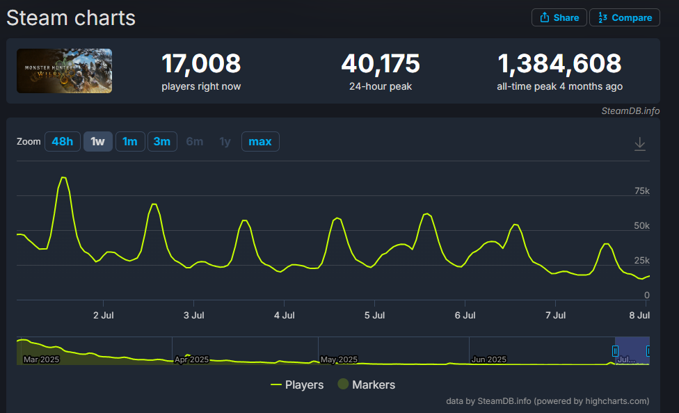独立游戏统治Steam！今年Top 20游戏为何超40%是它们？