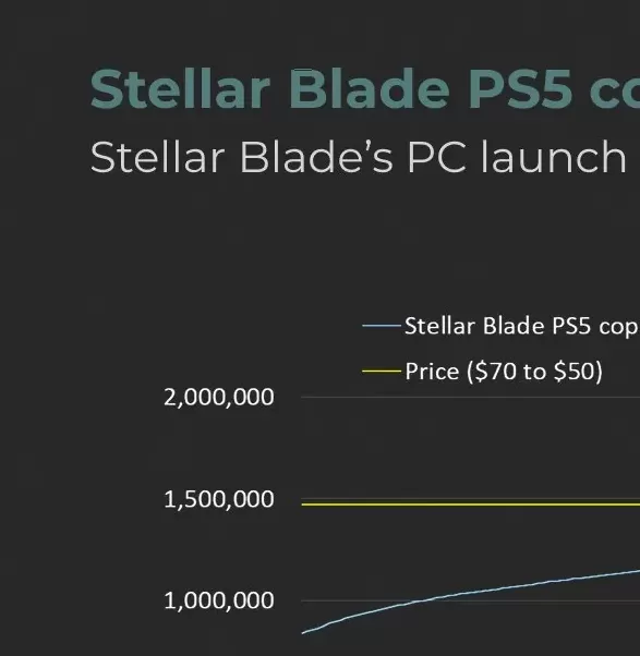 剑星PC版发售引爆销量神话：如何助力PS5多卖出22万套？