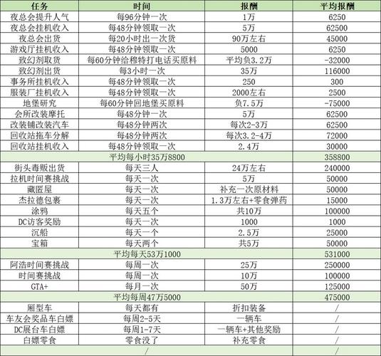 GTAOL赚钱方法大揭秘:你知道哪种收益最高吗? GTAOL赚钱方法大揭秘:你知道哪种收益最高吗?
