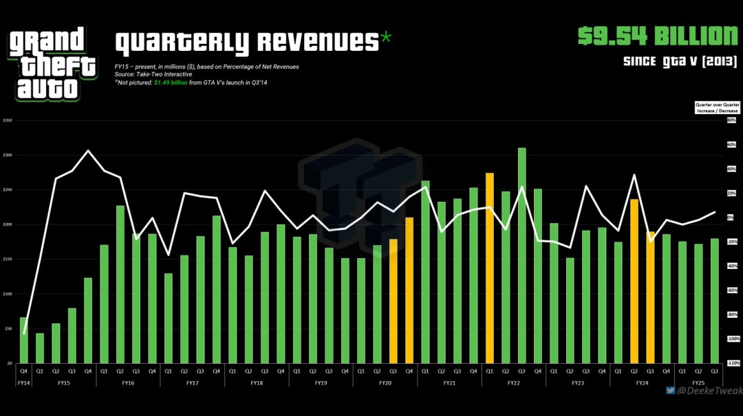 GTA系列如何狂揽百亿美元？Take-Two财报揭示关键成功因素