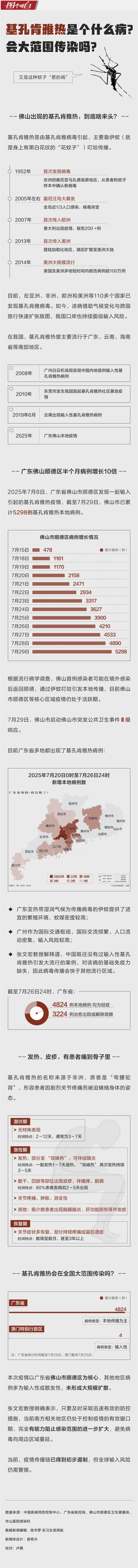 广东新增2892例基孔肯雅热病例，你了解传播风险吗？