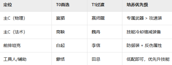 揭秘战国暴力输出流阵容：如何轻松制霸战场？