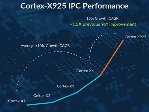 AI时代的游戏革命：Arm新一代CPU/GPU如何改变未来？