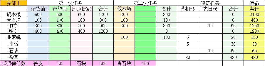揭秘桃源记2赤丘山的建设秘密：哪些材料让你轻松称霸游戏？
