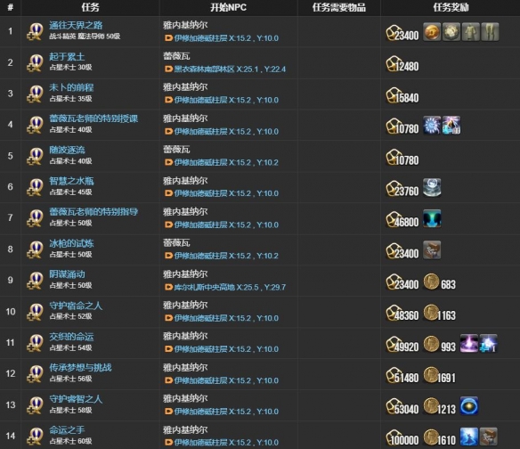 最终幻想14：水晶世界占星术士任务攻略：高效技能提升方案解析