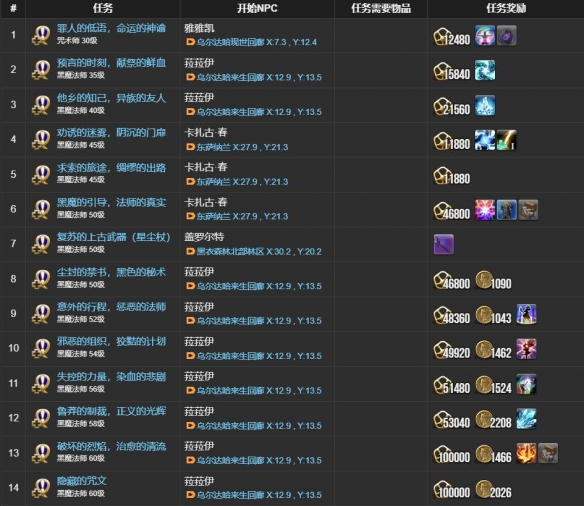 最终幻想14：水晶世界黑魔法师全职业任务攻略 | 提升战力，轻松驾驭高阶技能
