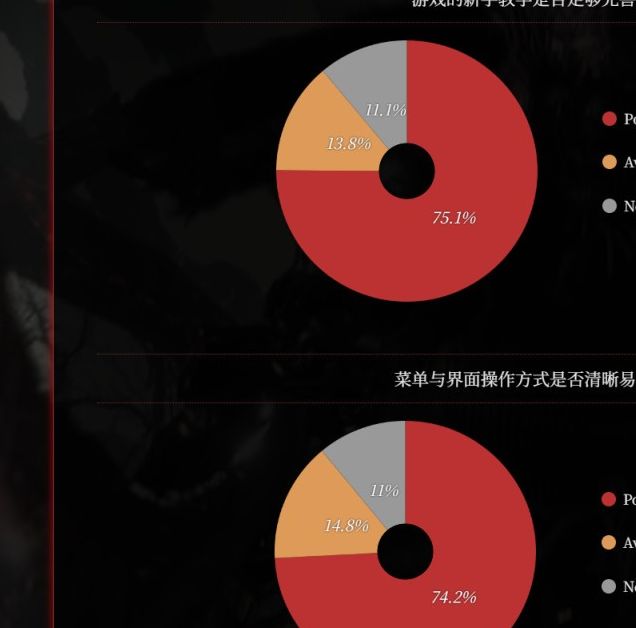 请问仁王3实机演示如何展示正式版的革新？