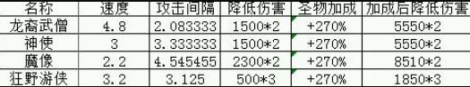 如何在地下城堡中利用减伤类兵种提升战斗力？