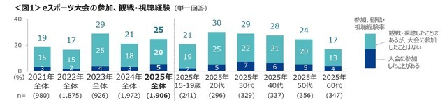 日本电竞新趋势调查：为何街霸认知度激增至三成？深度解析其成功因素