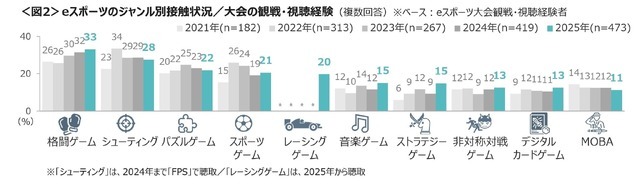 日本电竞新趋势调查：为何街霸认知度激增至三成？深度解析其成功因素