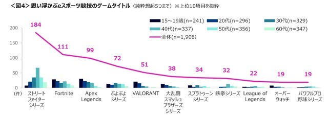 日本电竞新趋势调查：为何街霸认知度激增至三成？深度解析其成功因素