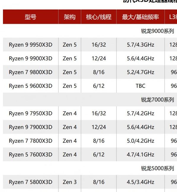 AMD锐龙5 9600X3D即将登场：主流X3D CPU有何惊喜？