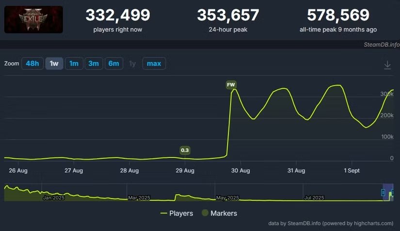 流放之路2新版本为何引爆Steam在线峰值35万？揭秘背后秘密！