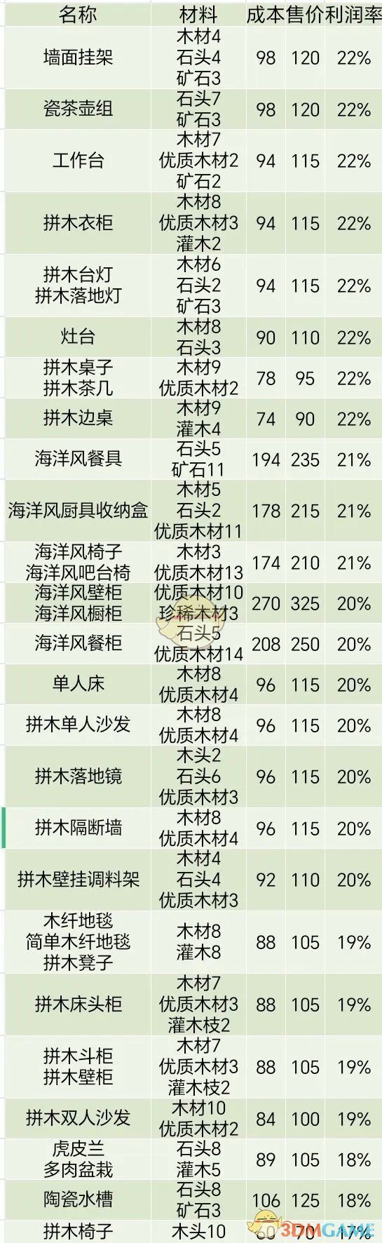 你知道心动小镇中哪些家具售卖利润最高吗？