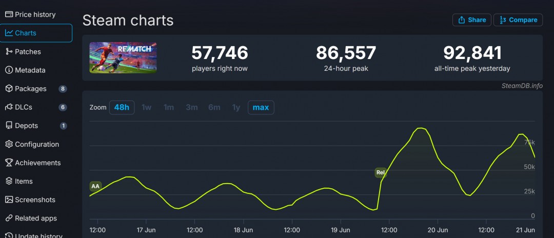 游戏资讯 | 开球首发热度攀升：全平台玩家突破百万，Steam峰值为何引万人争相涌入？