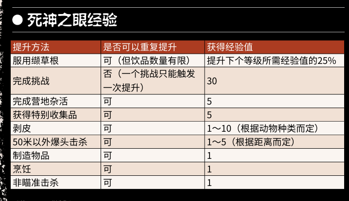 终极攻略：荒野大镖客2实用属性提升秘技揭秘 - 快速增强角色能力！