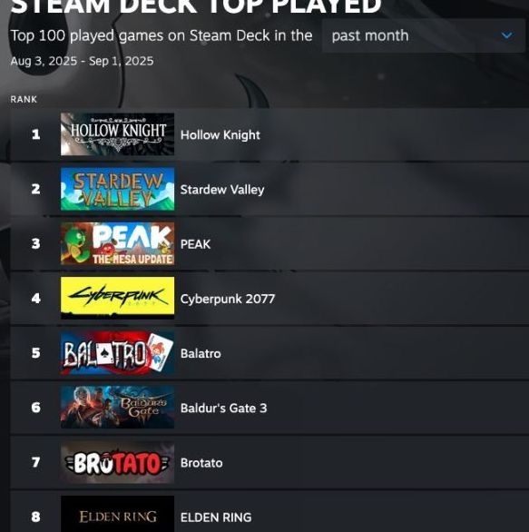 你准备好迎接丝之歌了吗？——揭秘空洞骑士如何统领8月SteamDeck榜单