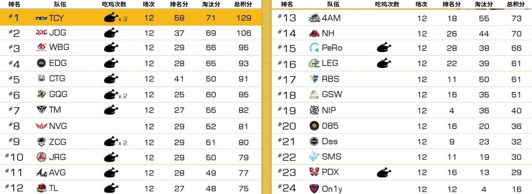 TCY在PUBG中韩欧EWC预选赛中崭露头角？大哥让位年轻人还是另有原因？