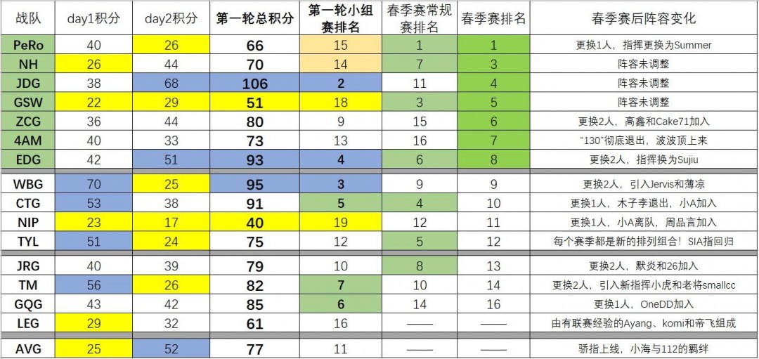 TCY在PUBG中韩欧EWC预选赛中崭露头角？大哥让位年轻人还是另有原因？