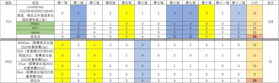 TCY在PUBG中韩欧EWC预选赛中崭露头角？大哥让位年轻人还是另有原因？