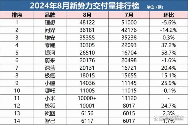 新势力车企8月交付榜单揭晓：谁能在销量大战中拔得头筹？