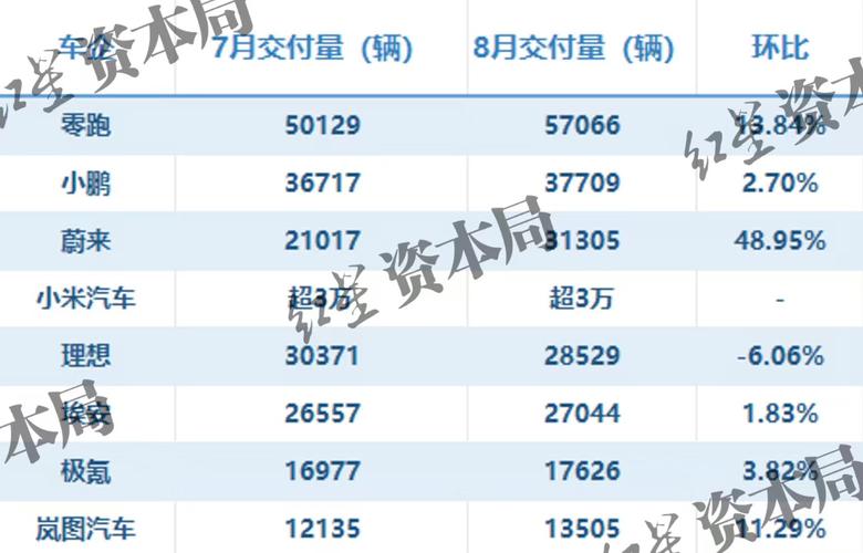 新势力车企8月交付榜单揭晓：谁能在销量大战中拔得头筹？